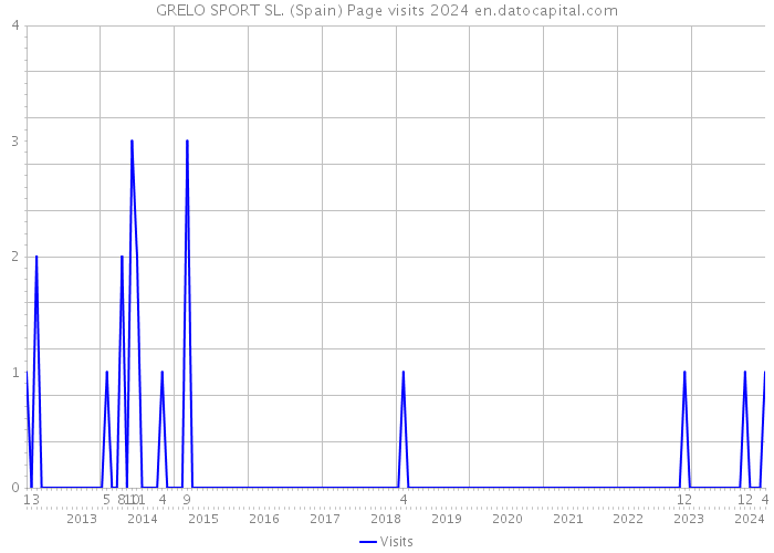 GRELO SPORT SL. (Spain) Page visits 2024 
