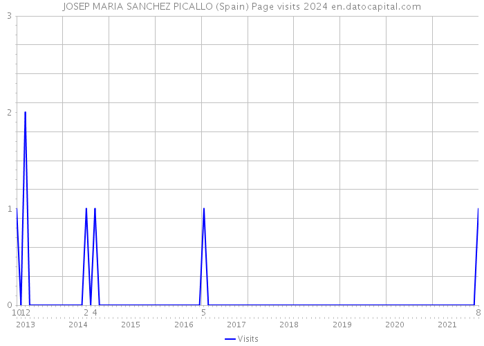 JOSEP MARIA SANCHEZ PICALLO (Spain) Page visits 2024 