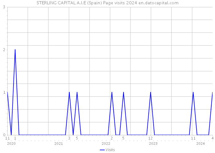 STERLING CAPITAL A.I.E (Spain) Page visits 2024 