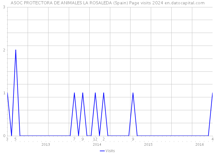 ASOC PROTECTORA DE ANIMALES LA ROSALEDA (Spain) Page visits 2024 