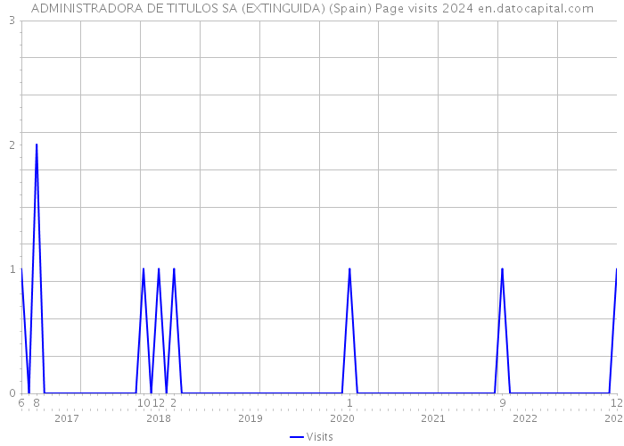 ADMINISTRADORA DE TITULOS SA (EXTINGUIDA) (Spain) Page visits 2024 
