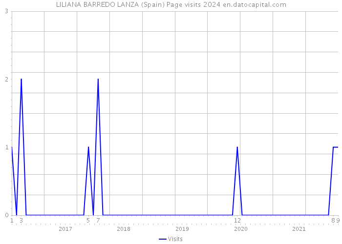 LILIANA BARREDO LANZA (Spain) Page visits 2024 