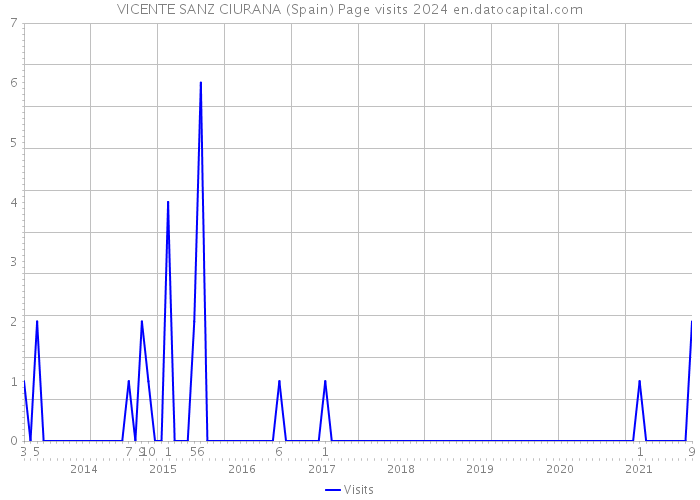 VICENTE SANZ CIURANA (Spain) Page visits 2024 