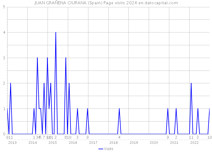 JUAN GRAÑENA CIURANA (Spain) Page visits 2024 