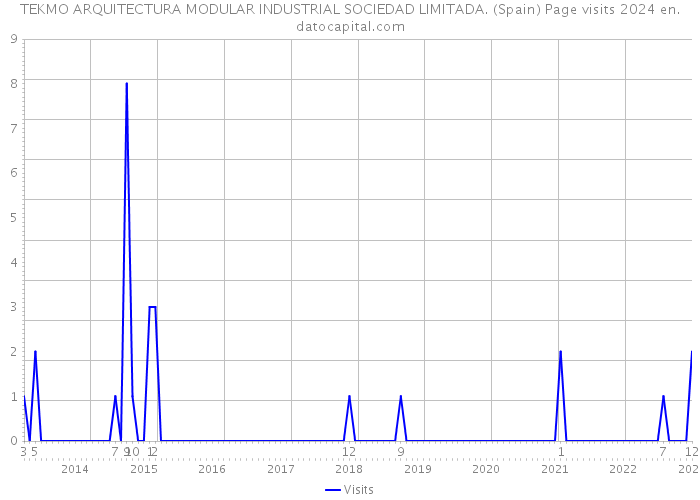 TEKMO ARQUITECTURA MODULAR INDUSTRIAL SOCIEDAD LIMITADA. (Spain) Page visits 2024 