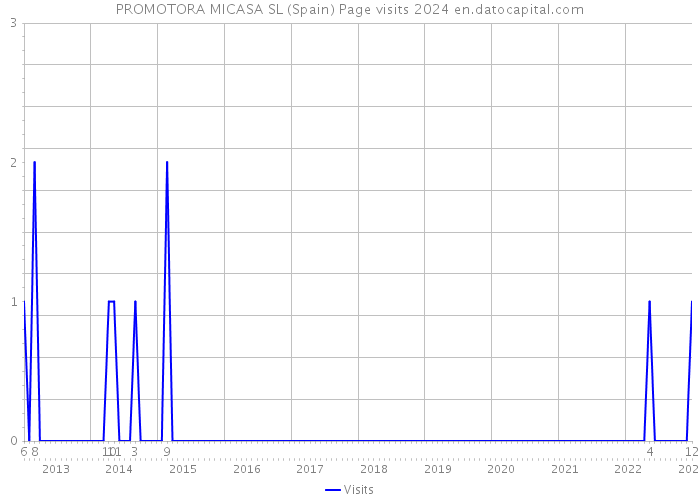 PROMOTORA MICASA SL (Spain) Page visits 2024 