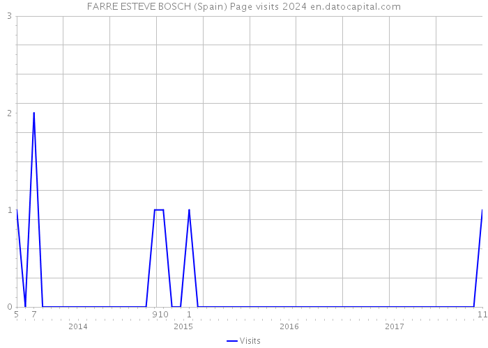 FARRE ESTEVE BOSCH (Spain) Page visits 2024 