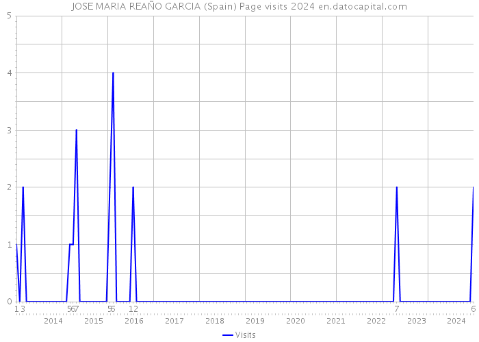 JOSE MARIA REAÑO GARCIA (Spain) Page visits 2024 