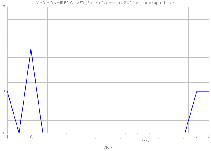 MARIA RAMIREZ OLIVER (Spain) Page visits 2024 