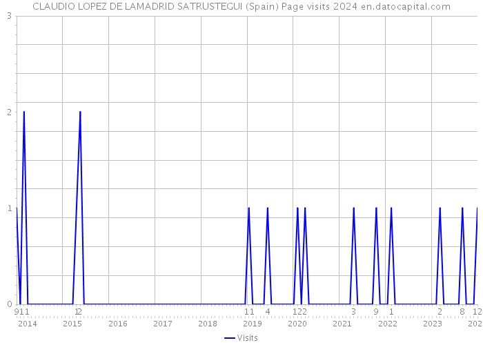CLAUDIO LOPEZ DE LAMADRID SATRUSTEGUI (Spain) Page visits 2024 