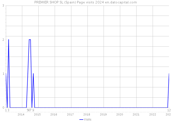 PREMIER SHOP SL (Spain) Page visits 2024 