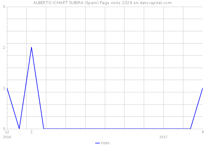 ALBERTO ICHART SUBIRA (Spain) Page visits 2024 