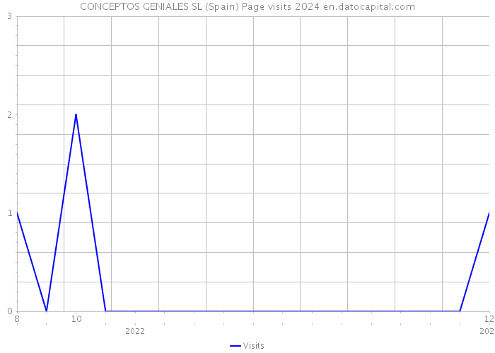 CONCEPTOS GENIALES SL (Spain) Page visits 2024 