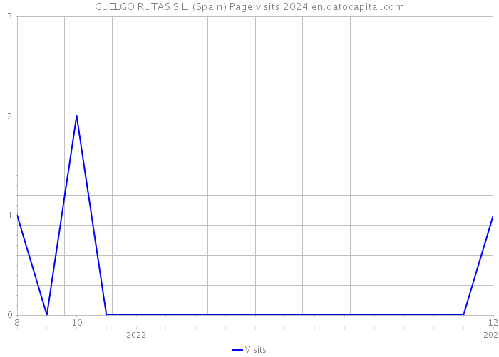 GUELGO RUTAS S.L. (Spain) Page visits 2024 