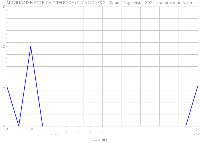 MOVILIDAD ELECTRICA Y TELECOMUNICACIONES SL (Spain) Page visits 2024 