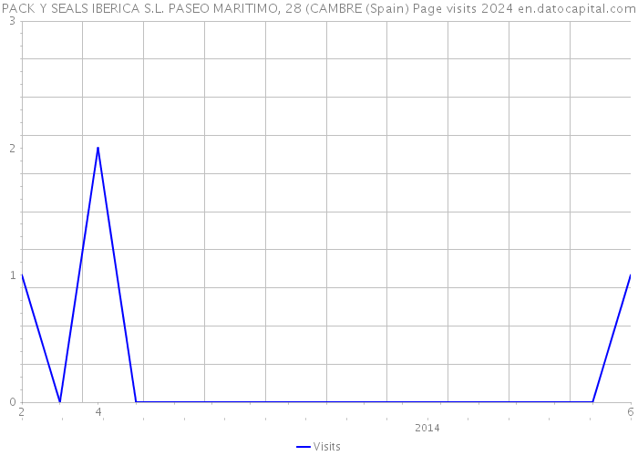 PACK Y SEALS IBERICA S.L. PASEO MARITIMO, 28 (CAMBRE (Spain) Page visits 2024 