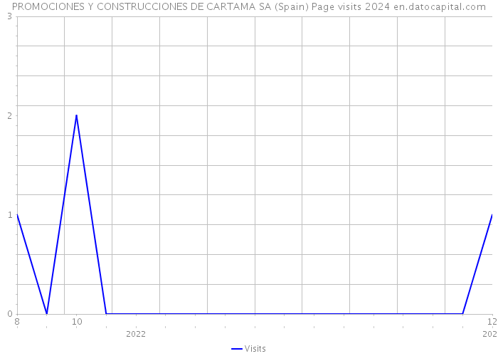 PROMOCIONES Y CONSTRUCCIONES DE CARTAMA SA (Spain) Page visits 2024 