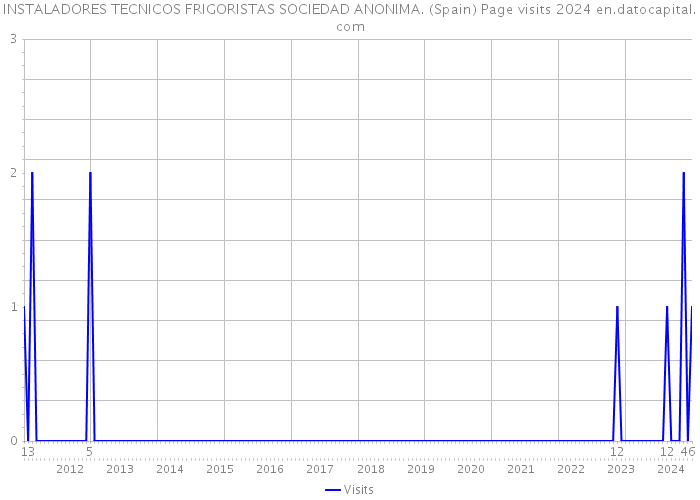 INSTALADORES TECNICOS FRIGORISTAS SOCIEDAD ANONIMA. (Spain) Page visits 2024 