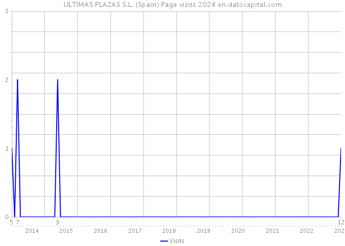 ULTIMAS PLAZAS S.L. (Spain) Page visits 2024 