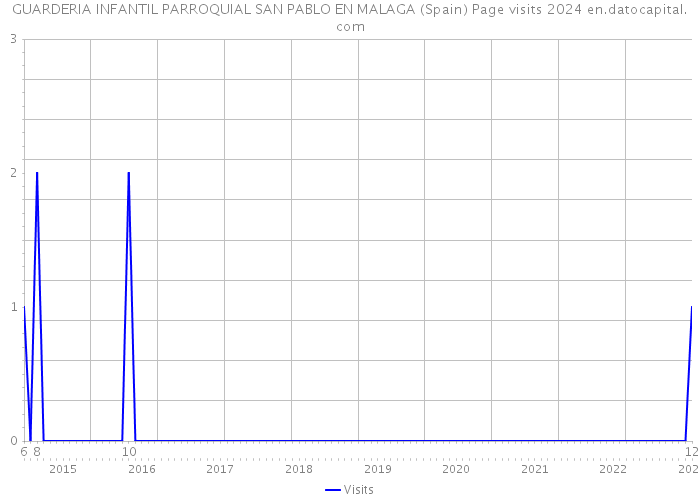 GUARDERIA INFANTIL PARROQUIAL SAN PABLO EN MALAGA (Spain) Page visits 2024 
