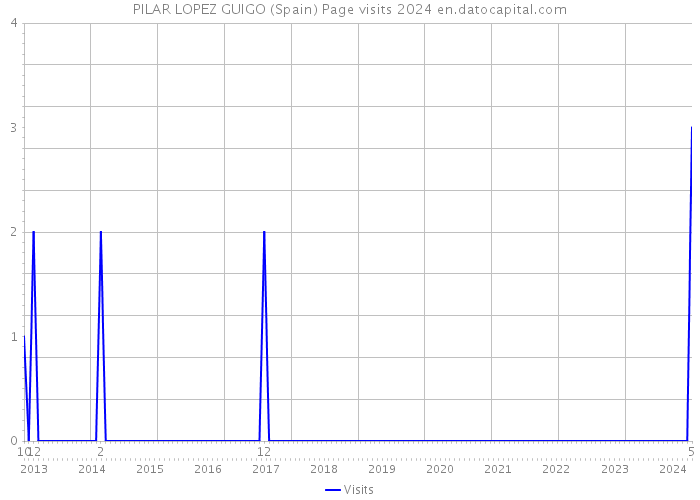 PILAR LOPEZ GUIGO (Spain) Page visits 2024 