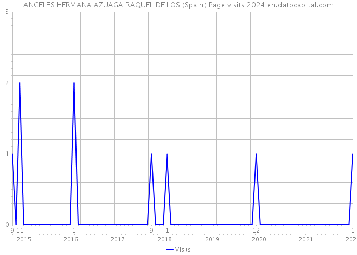 ANGELES HERMANA AZUAGA RAQUEL DE LOS (Spain) Page visits 2024 