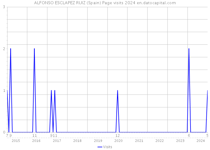ALFONSO ESCLAPEZ RUIZ (Spain) Page visits 2024 