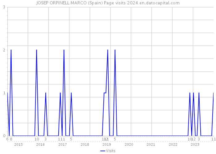 JOSEP ORPINELL MARCO (Spain) Page visits 2024 