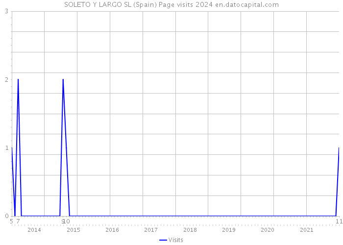 SOLETO Y LARGO SL (Spain) Page visits 2024 