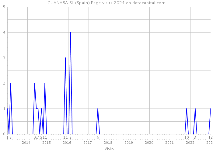 GUANABA SL (Spain) Page visits 2024 