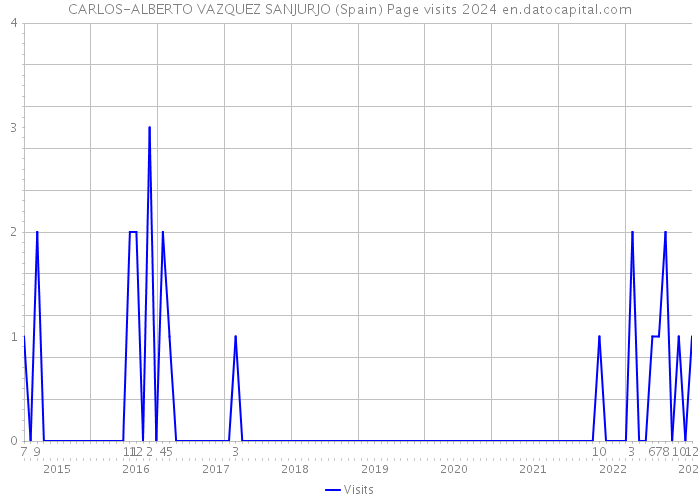 CARLOS-ALBERTO VAZQUEZ SANJURJO (Spain) Page visits 2024 