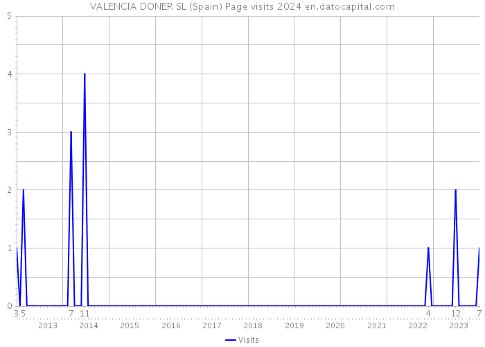 VALENCIA DONER SL (Spain) Page visits 2024 