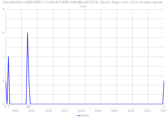 SALAMANCA ASESORES Y CONSULTORES INMOBILIARIOS SL (Spain) Page visits 2024 