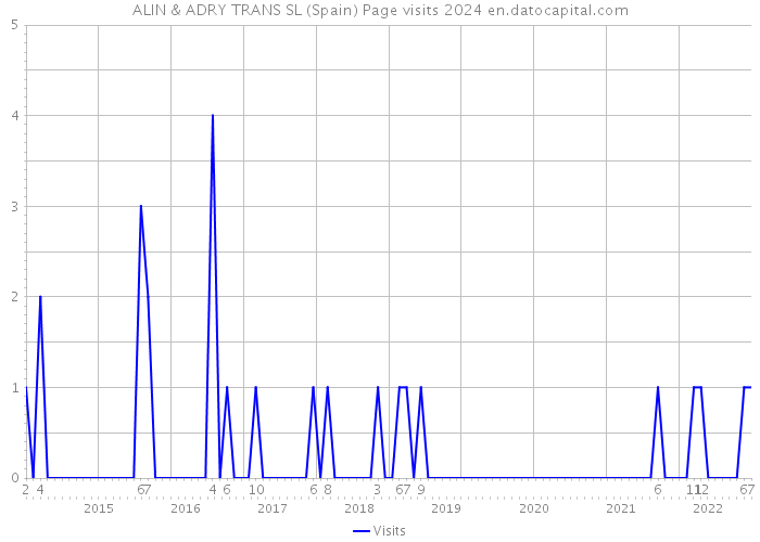 ALIN & ADRY TRANS SL (Spain) Page visits 2024 