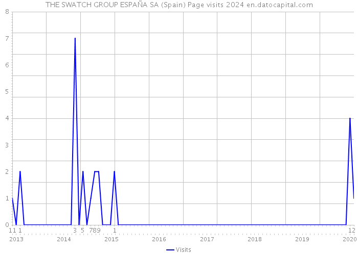 THE SWATCH GROUP ESPAÑA SA (Spain) Page visits 2024 