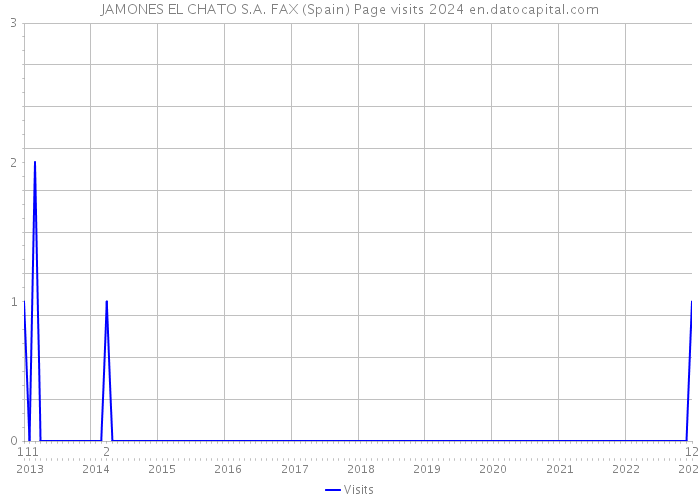 JAMONES EL CHATO S.A. FAX (Spain) Page visits 2024 