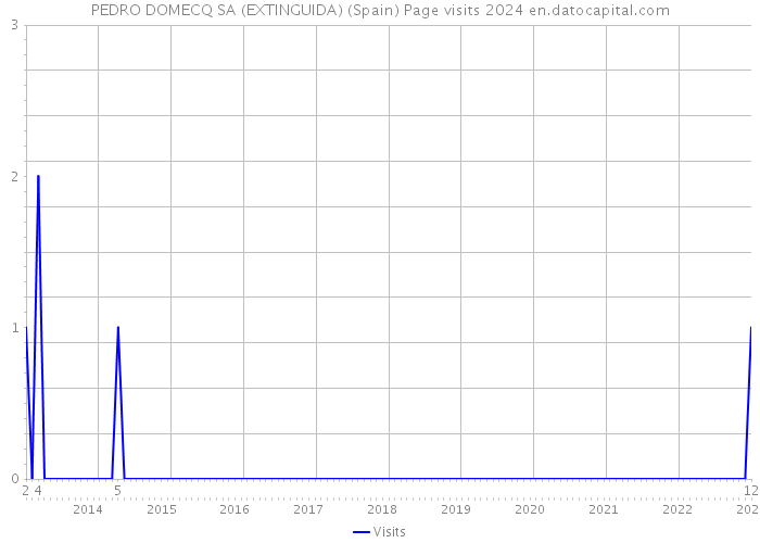 PEDRO DOMECQ SA (EXTINGUIDA) (Spain) Page visits 2024 