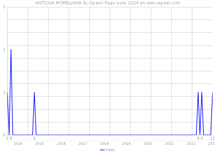ANTIGUA MORELLANA SL (Spain) Page visits 2024 