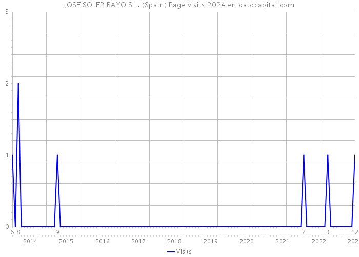 JOSE SOLER BAYO S.L. (Spain) Page visits 2024 