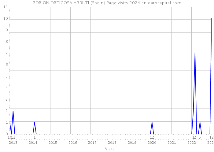 ZORION ORTIGOSA ARRUTI (Spain) Page visits 2024 