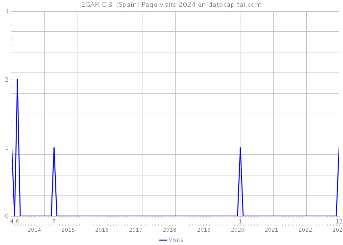 EGAR C.B. (Spain) Page visits 2024 