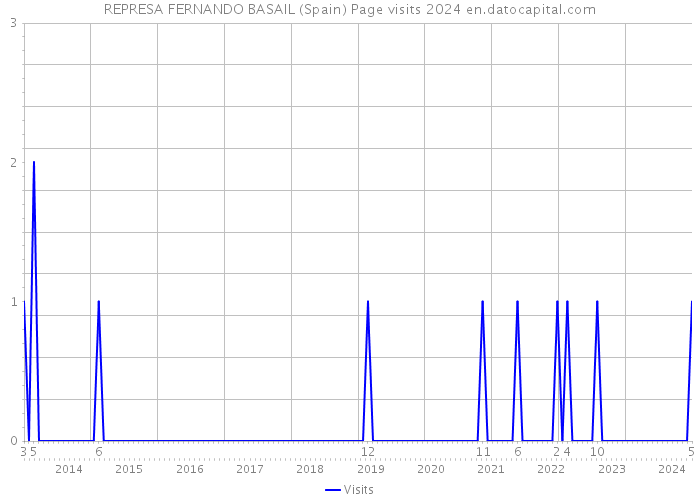 REPRESA FERNANDO BASAIL (Spain) Page visits 2024 