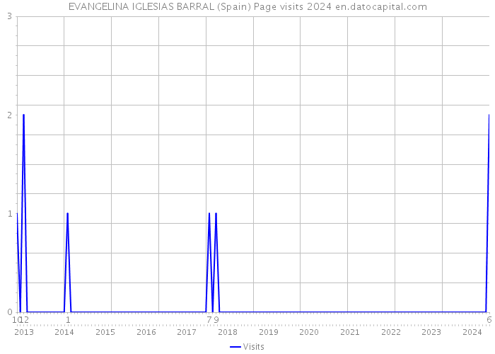 EVANGELINA IGLESIAS BARRAL (Spain) Page visits 2024 