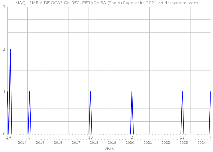 MAQUINARIA DE OCASION RECUPERADA SA (Spain) Page visits 2024 