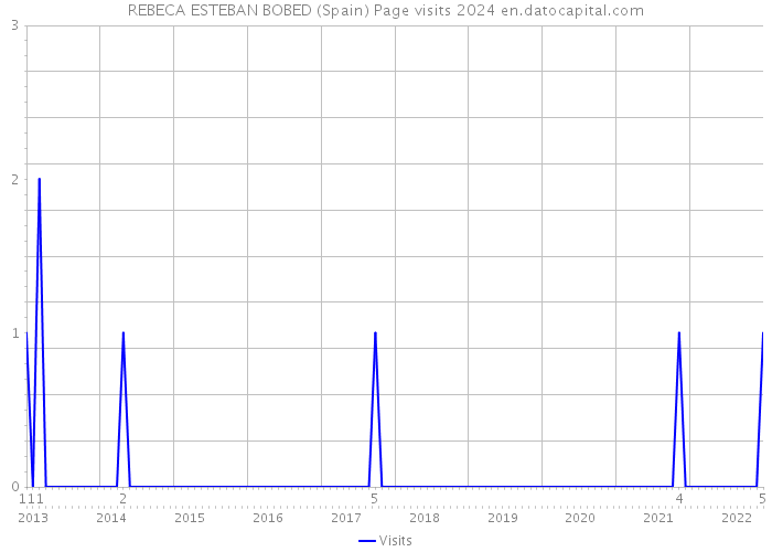 REBECA ESTEBAN BOBED (Spain) Page visits 2024 