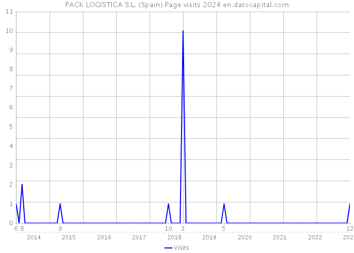 PACK LOGISTICA S.L. (Spain) Page visits 2024 