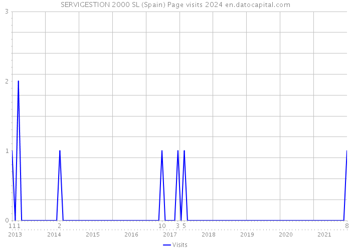 SERVIGESTION 2000 SL (Spain) Page visits 2024 