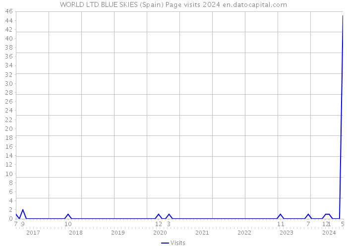 WORLD LTD BLUE SKIES (Spain) Page visits 2024 