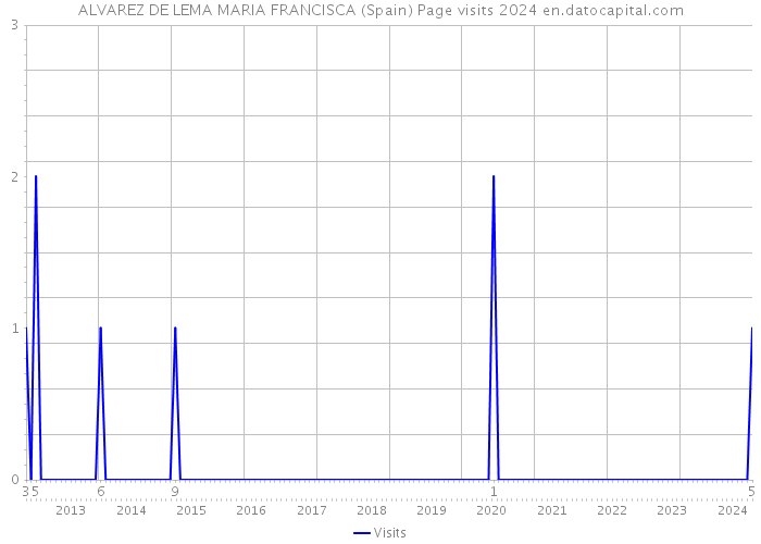 ALVAREZ DE LEMA MARIA FRANCISCA (Spain) Page visits 2024 