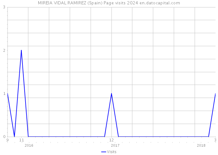 MIREIA VIDAL RAMIREZ (Spain) Page visits 2024 